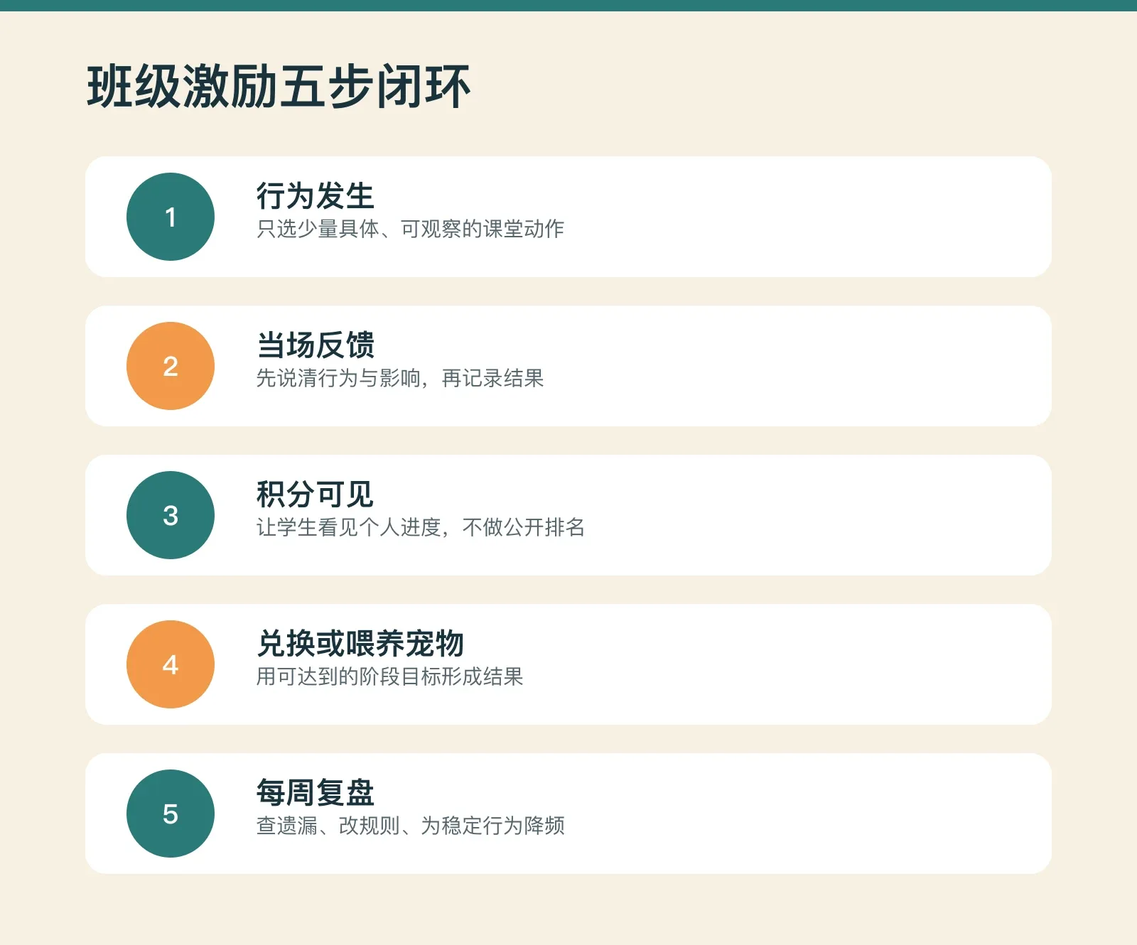 班级激励五步闭环：行为发生、当场反馈、积分可见、兑换或喂养宠物、每周复盘