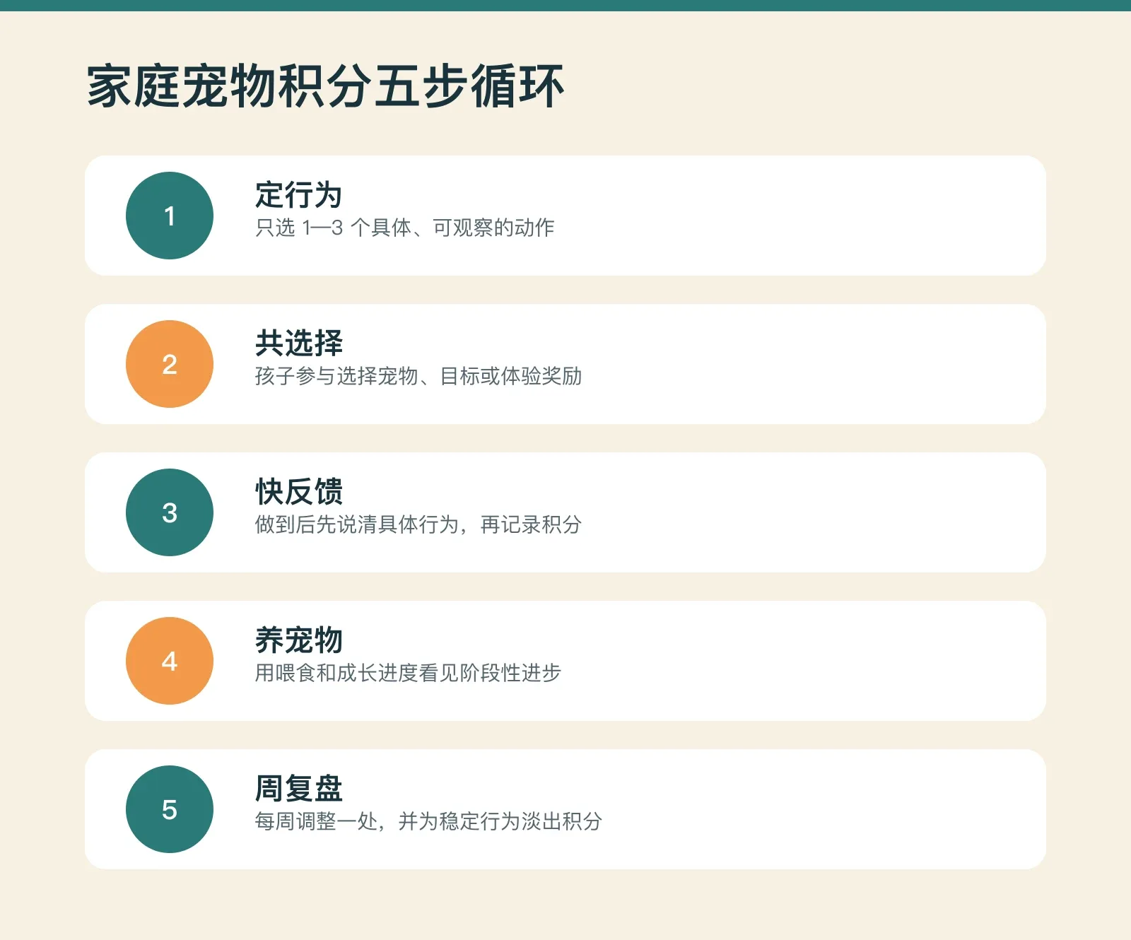 家庭宠物积分五步循环：定行为、共选择、快反馈、养宠物、周复盘