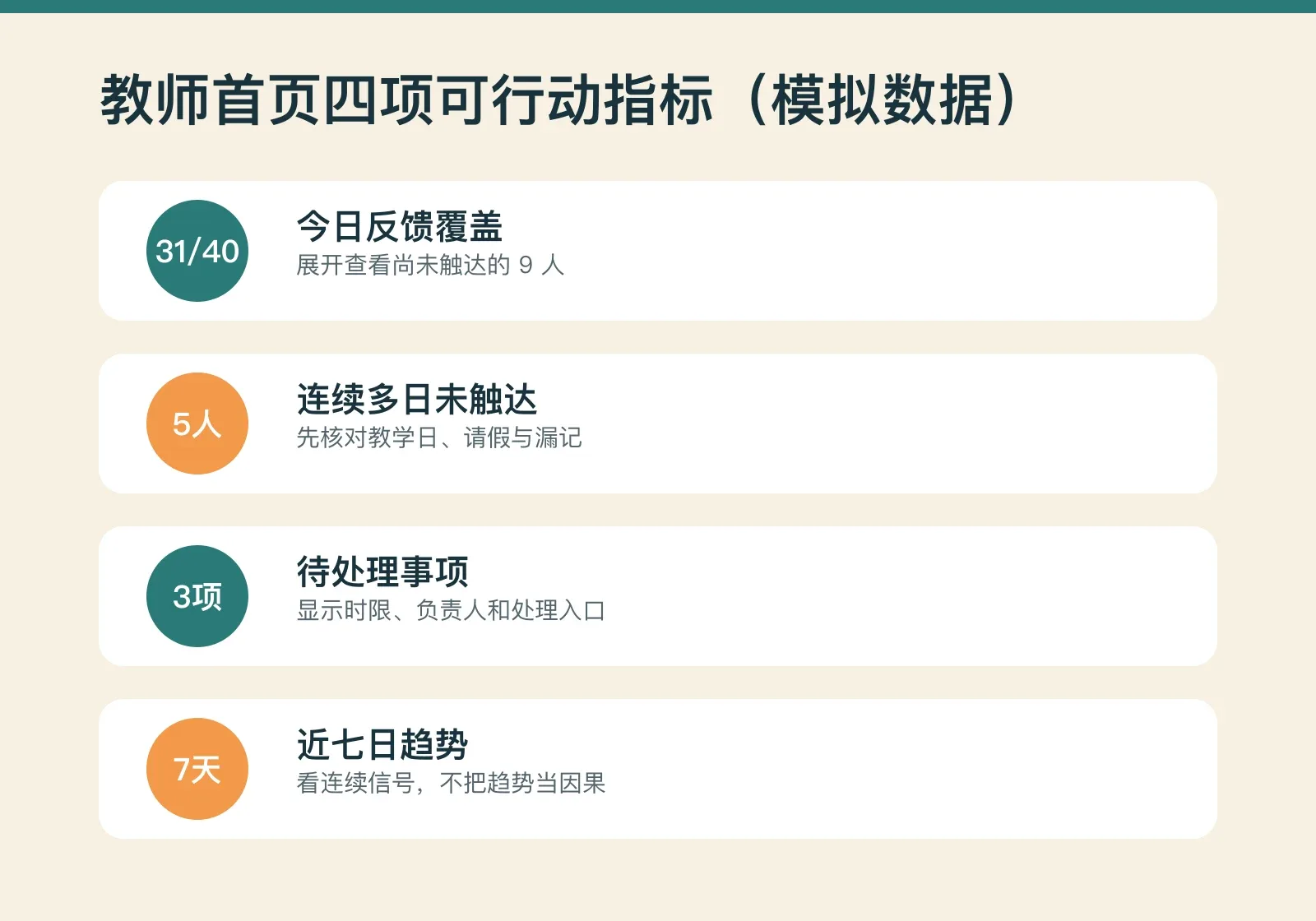 模拟数据下的教师首页四项可行动指标：今日覆盖、连续未触达、待处理事项、七日趋势